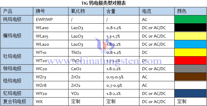 TIG鎢電極類型對照表