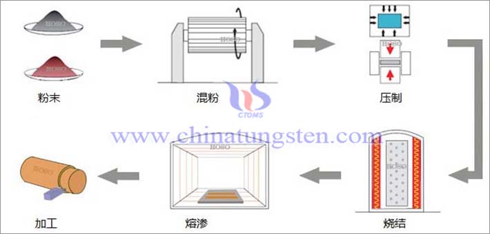 熔滲法加工生產鎢銅工藝