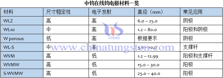 中鎢在線鎢電極材料一覽