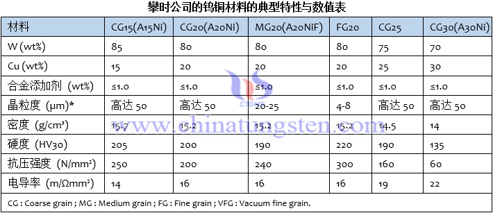 攀時公司的鎢銅材料的典型特性與數值表