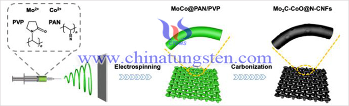 Mo2C-CoO@N-CNFs的合成示意圖（圖源：Changzhou Yuan/Chemical Engineering Journal）