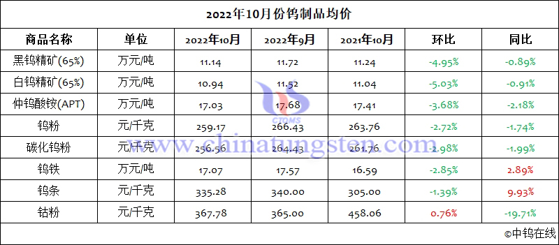 2022年10月份鎢製品均價