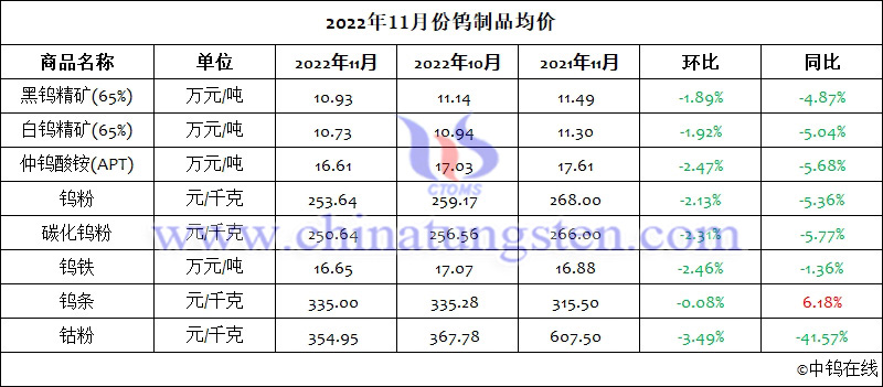 2022年11月份鎢製品均價