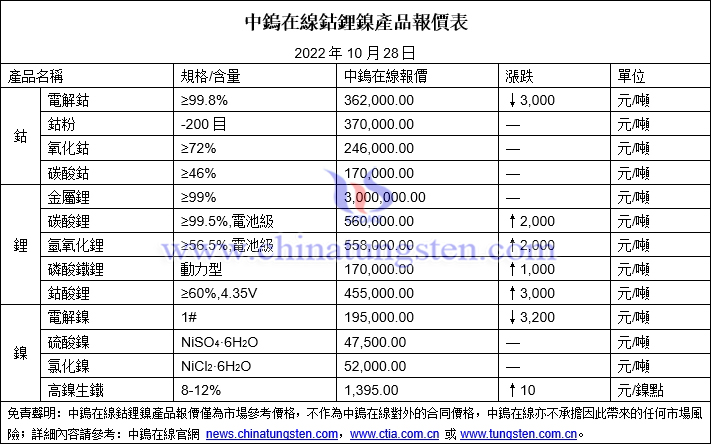 2022年10月28日鈷鋰鎳價格圖片