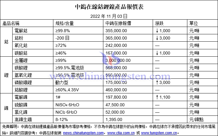 2022年11月3日鈷鋰鎳價格圖片