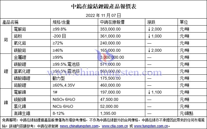 2022年11月7日鈷鋰鎳價格圖片