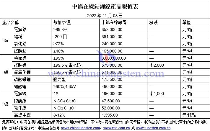 2022年11月8日鈷鋰鎳價格圖片