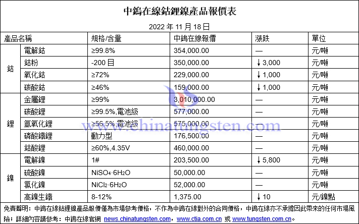 2022年11月8日鈷鋰鎳價格圖片