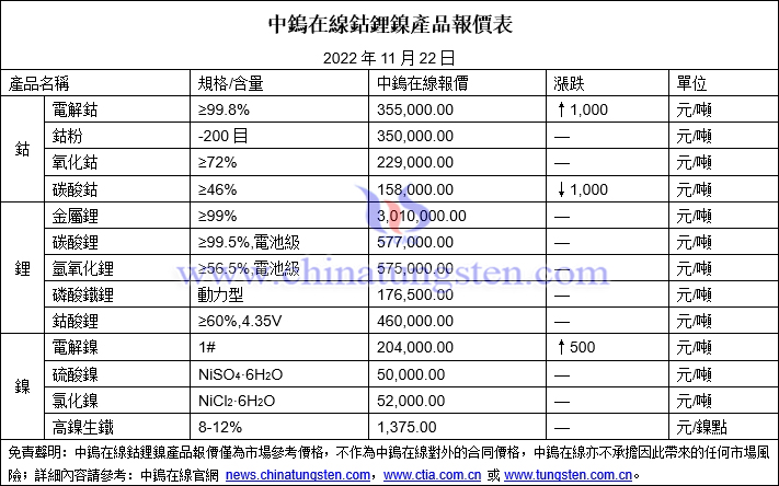 2022年11月22日鈷鋰鎳價格圖片