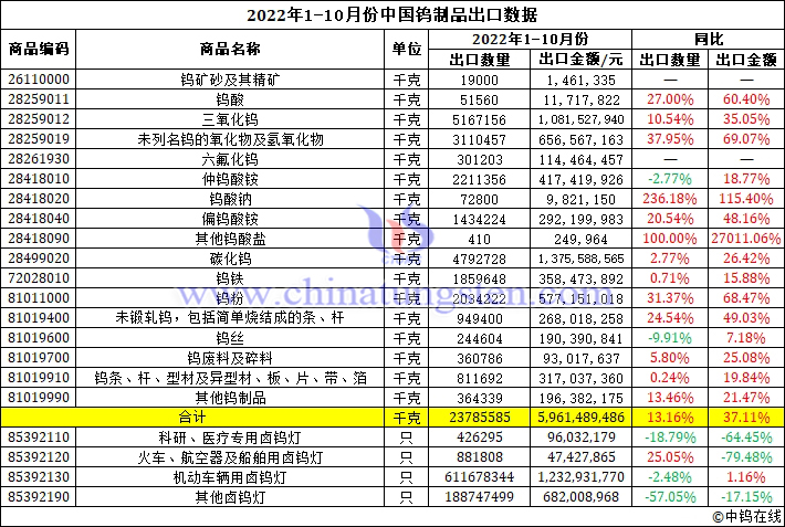 2022年1-10月份中國鎢製品出口資料圖片