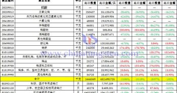 2022年10月份中國鎢製品出口資料圖片