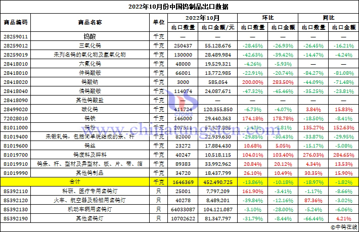 2022年10月份中國鎢製品出口資料圖片