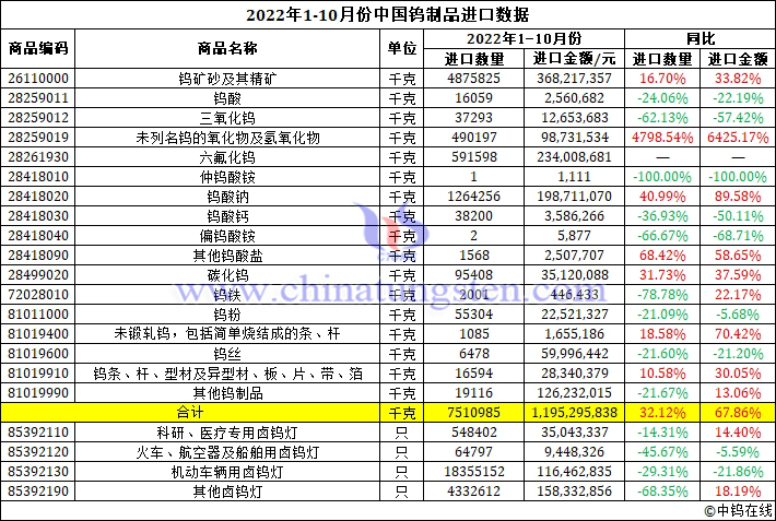 2022年1-10月份中國鎢製品進口資料圖片