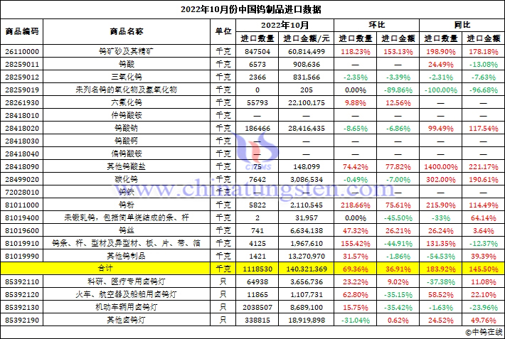 2022年10月份中國鎢製品進口資料圖片