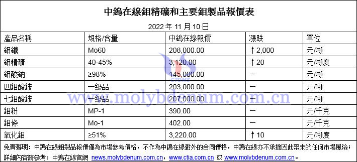 2022年11月10日鉬價圖片