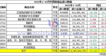 2022年1-10月中國鉬製品進口數據圖片