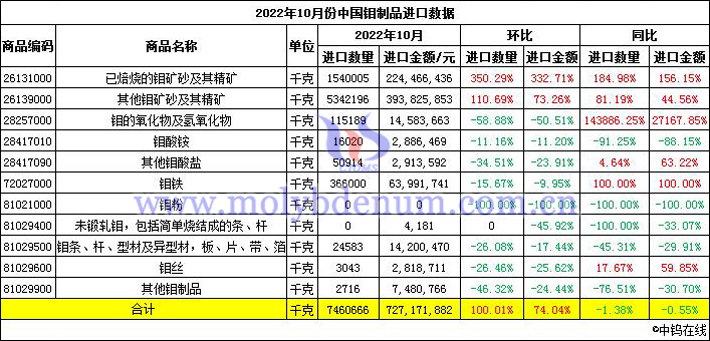 2022年10月份中國鉬製品進口數據圖片