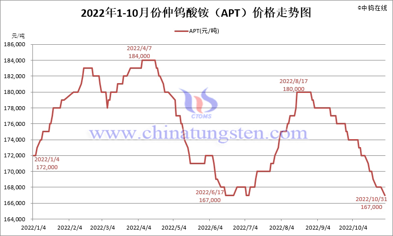 2022年10月份仲鎢酸銨（APT）價格走勢圖