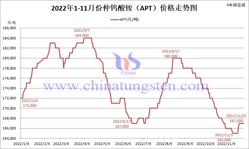 2022年11月份仲鎢酸銨（APT）價格走勢圖