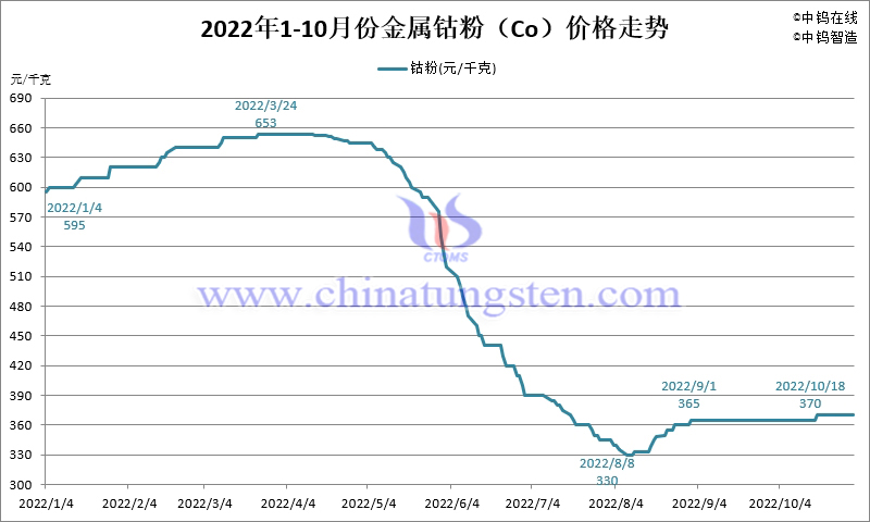 2022年10月份金屬鈷粉（Co）價格走勢圖