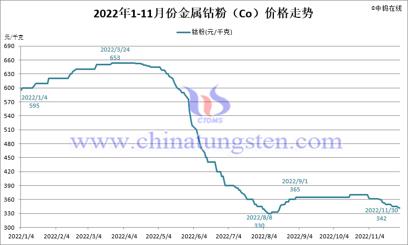 2022年11月份金屬鈷粉（Co）價格走勢圖