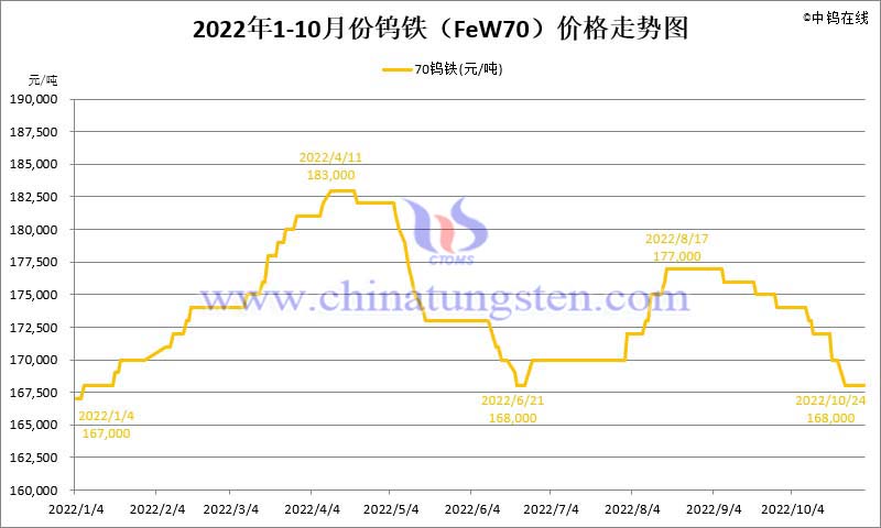 2022年10月份鎢鐵（FeW70）價格走勢圖