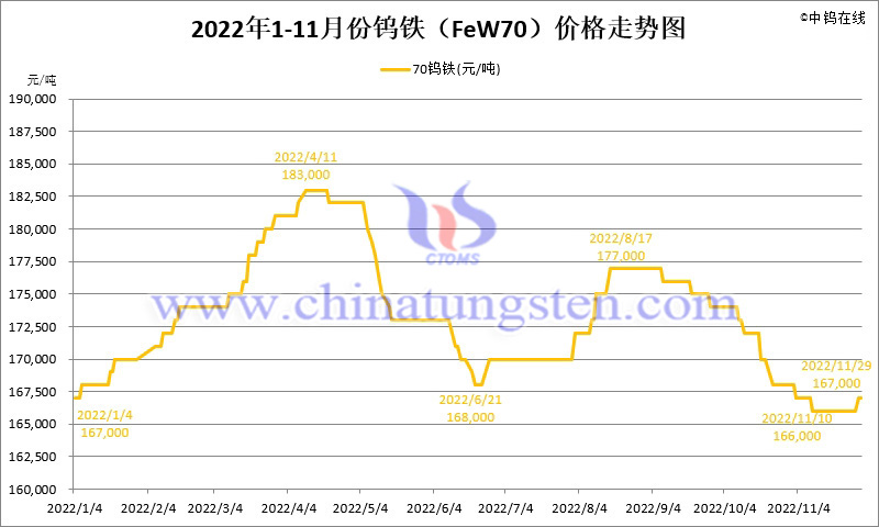 2022年11月份鎢鐵（FeW70）價格走勢圖