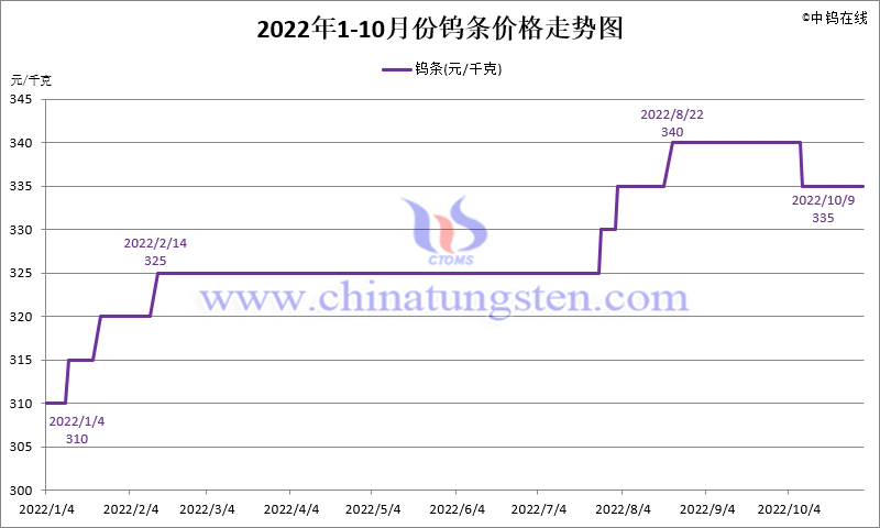 2022年10月份鎢條價格走勢圖