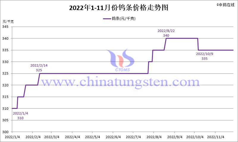 2022年11月份鎢條價格走勢圖