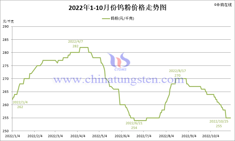 2022年10月份鎢粉（WP）價格走勢圖