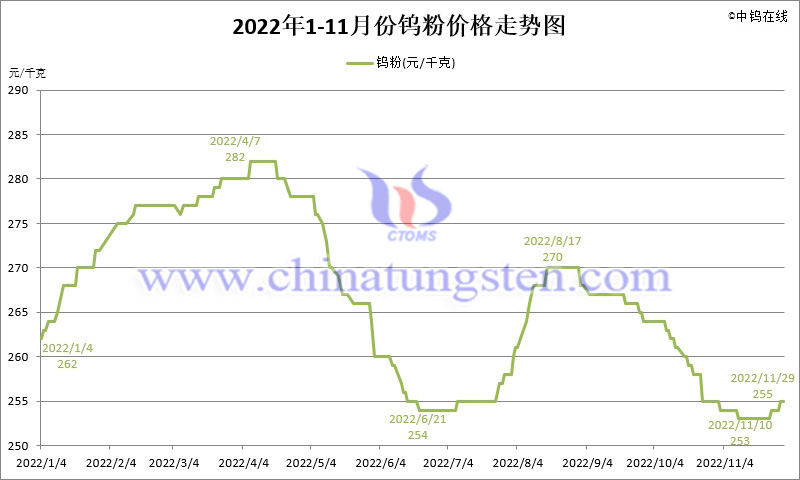 2022年11月份鎢粉（WP）價格走勢圖