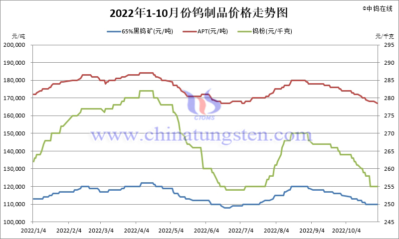 2022年1-10月份鎢製品價格走勢圖