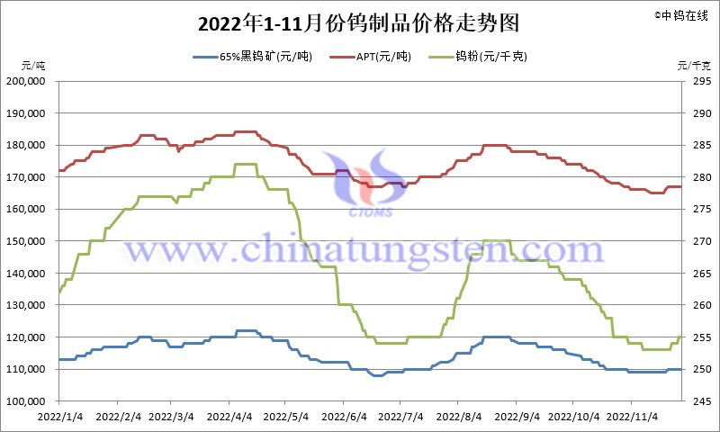 2022年1-11月份鎢製品價格走勢圖