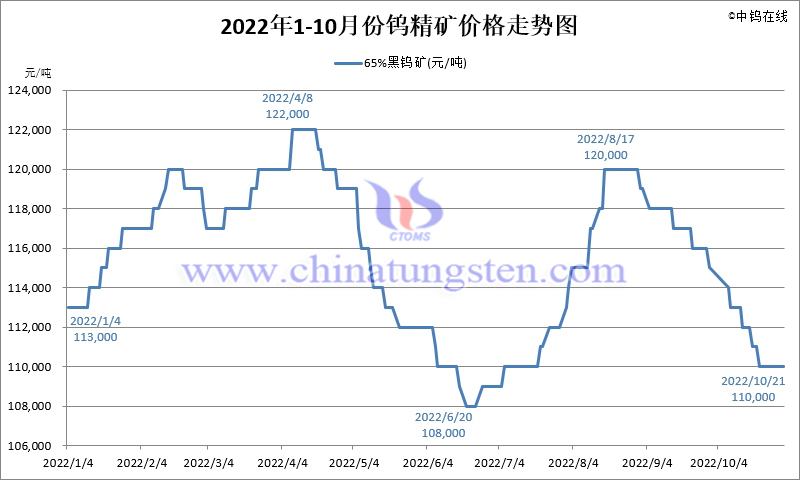 2022年10月份鎢精礦價格走勢圖