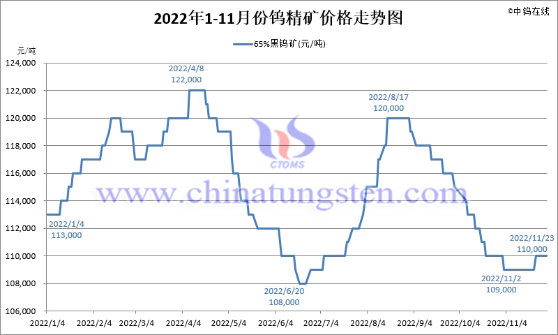 2022年11月份鎢精礦價格走勢圖