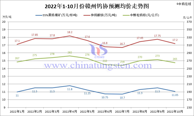 2022年1-10月份贛州鎢協預測均價走勢圖