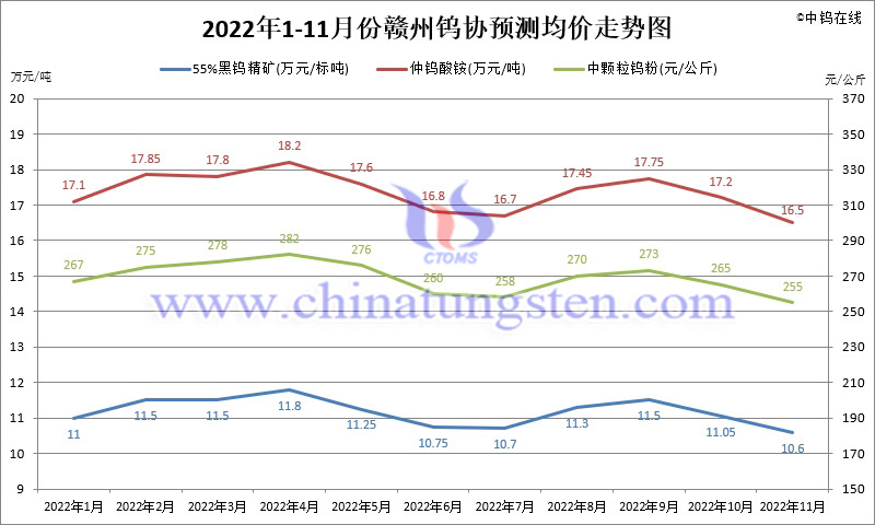 2022年1-11月份贛州鎢協預測均價走勢圖