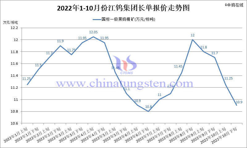 2022年1-10月份江鎢集團長單報價走勢圖