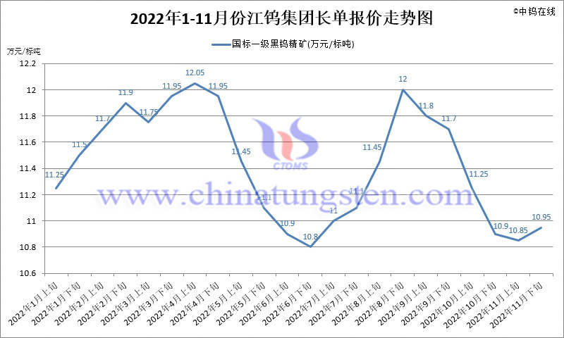 2022年1-11月份江鎢集團長單報價走勢圖