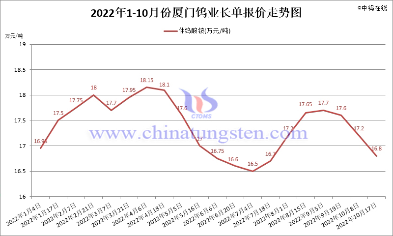 2022年1-10月份廈門鎢業長單報價走勢圖