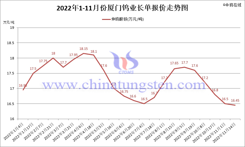 2022年1-11月份廈門鎢業長單報價走勢圖