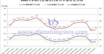 2022年1-11月份翔鷺鎢業長單報價走勢圖