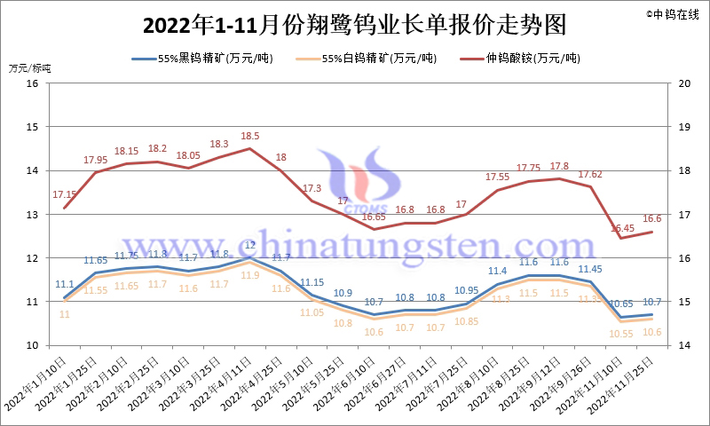 2022年1-11月份翔鷺鎢業長單報價走勢圖