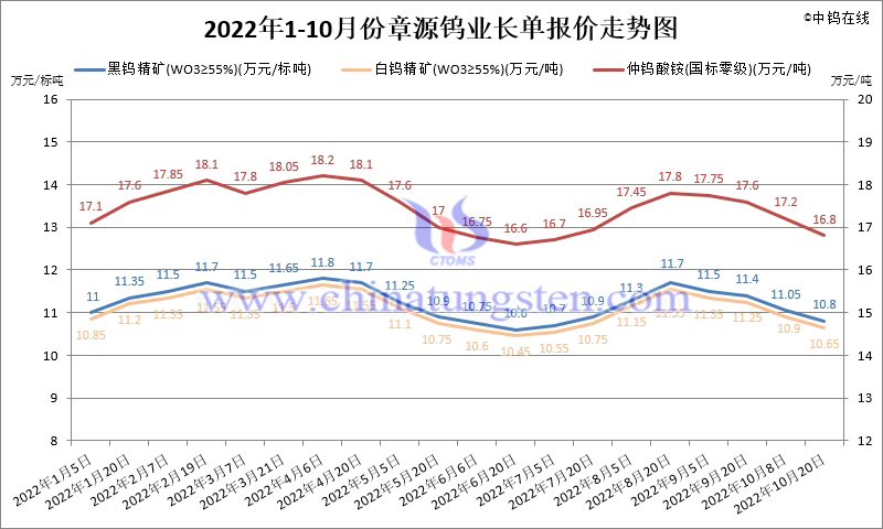 2022年1-10月份章源鎢業長單報價走勢圖