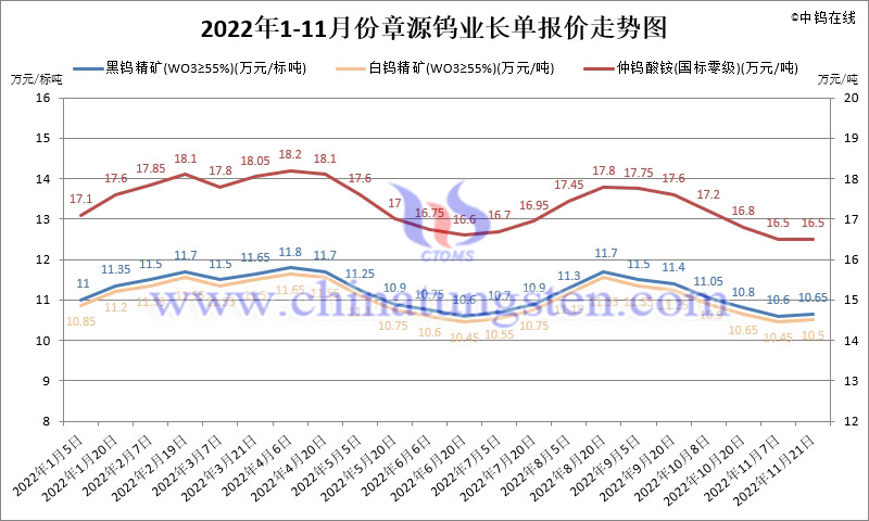 2022年1-11月份章源鎢業長單報價走勢圖