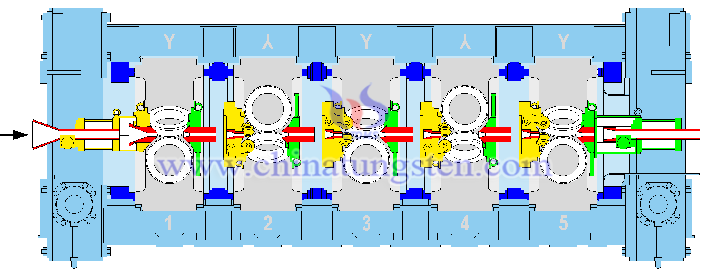 機架3輥減徑定徑機組 Reducing & Sizing Block（RSB）