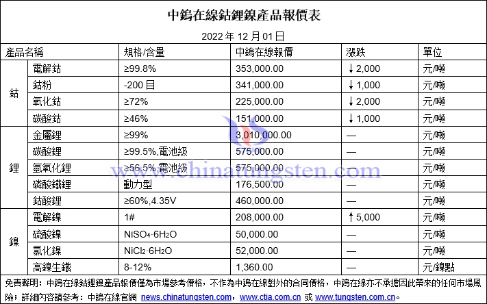 2022年12月1日鈷鋰鎳價格圖片