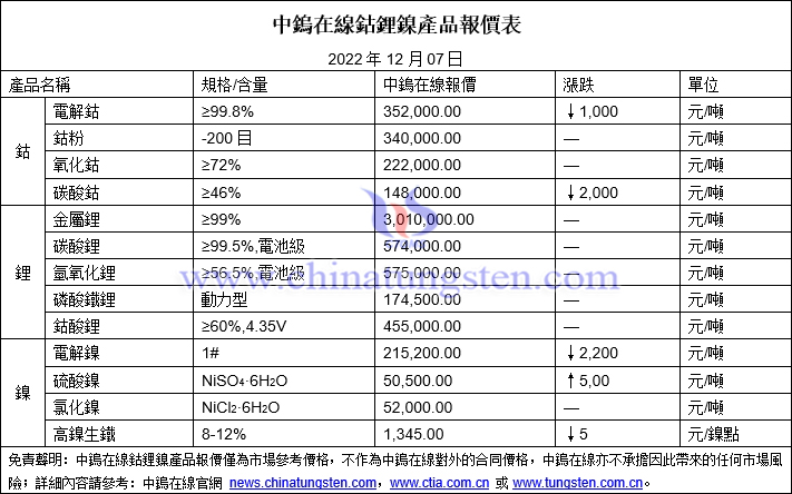 2022年12月7日鈷鋰鎳價格圖片