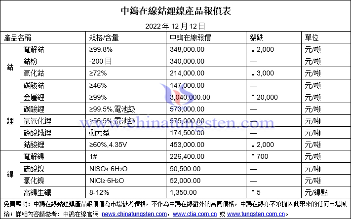 2022年12月12日鈷鋰鎳價格圖片