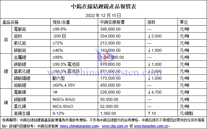 2022年12月15日鈷鋰鎳價格圖片